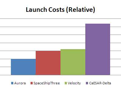 Aurora cost comparison