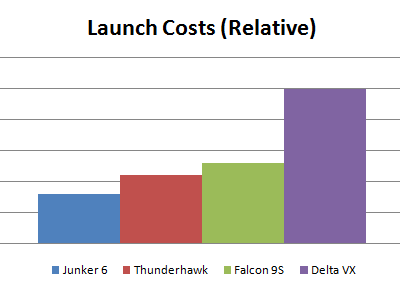 Thunderhawk cost comparison